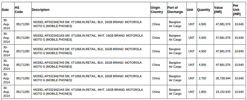 Moto G2 Import data Zauba