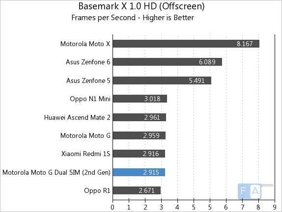 New Moto G Basemark X 1.0 OffScreen