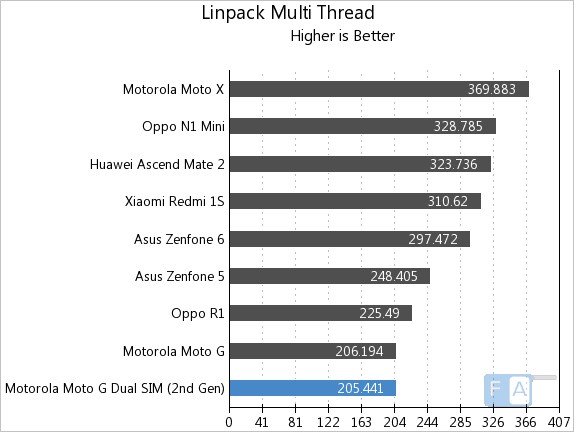 New Moto G Linpack Multi-Thread