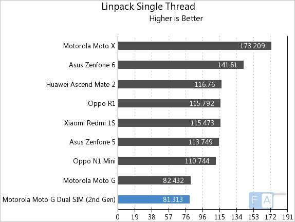 New Moto G Linpack Single Thread