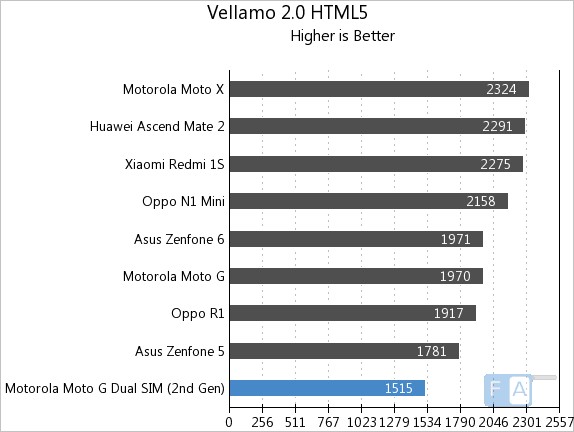 New Moto G Vellamo 2 HTML5