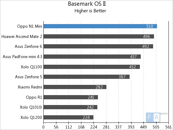 Oppo N1 Mini Basemark OS II