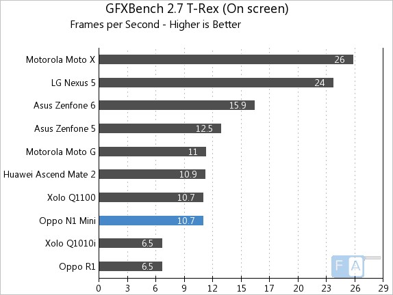 Oppo N1 Mini  GFXBench 2.7 T-Rex OnScreen