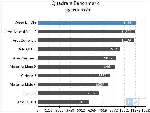 Oppo N1 Mini Quadrant Benchmark