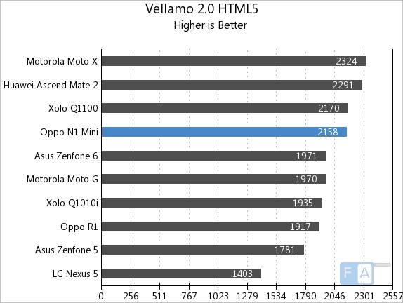 Oppo N1 Mini Vellamo 2 HTML5