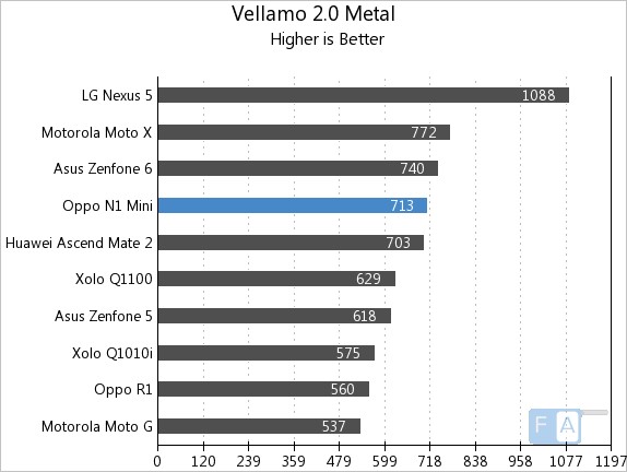 Oppo N1 Mini Vellamo 2 Metal