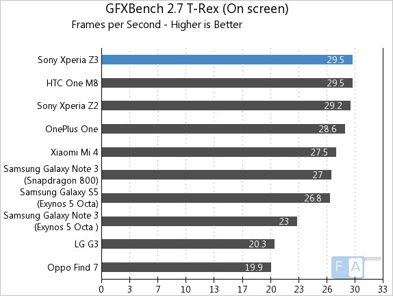 Sony Xperia Z3 GFXBench 2.7 T-Rex OnScreen
