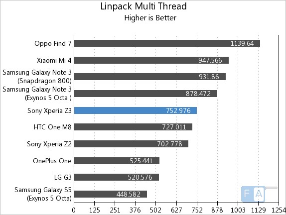 Sony Xperia Z3 Linpack Multi-Thread