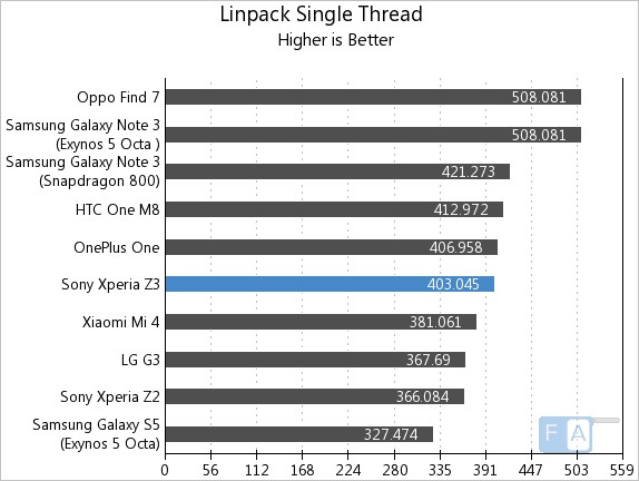 Sony Xperia Z3 Linpack Single Thread