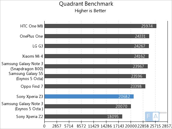 Sony Xperia Z3 Quadrant Benchmark