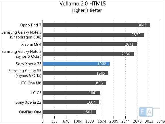 Sony Xperia Z3 Vellamo 2 HTML5