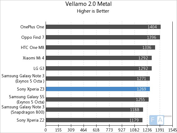 Sony Xperia Z3 Vellamo 2 Metal