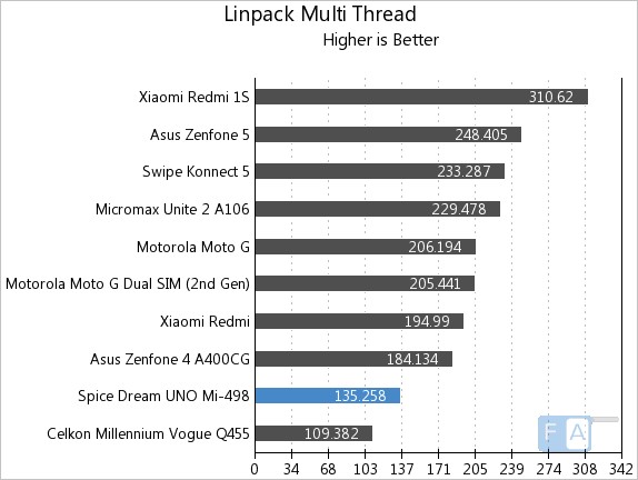 Spice Dream UNO Mi-498 Linpack Multi-Thread