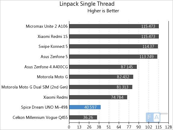 Spice Dream UNO Mi-498 Linpack Single Thread