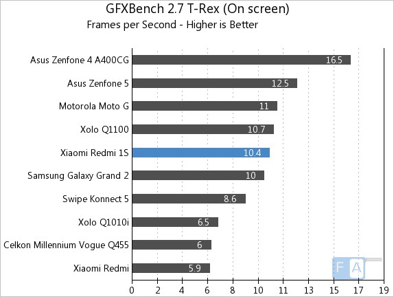 Xiaomi Redmi 1S GFXBench 2.7 T-Rex OnScreen