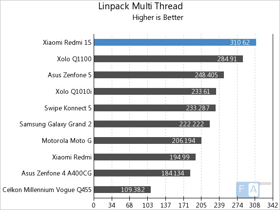 Xiaomi Redmi 1S Linpack Multi-Thread
