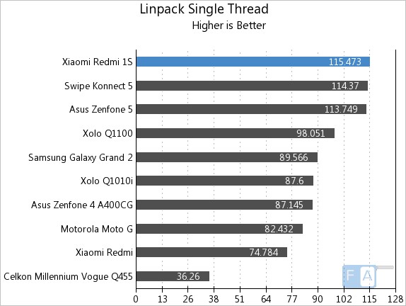 Xiaomi Redmi 1S Linpack Single Thread