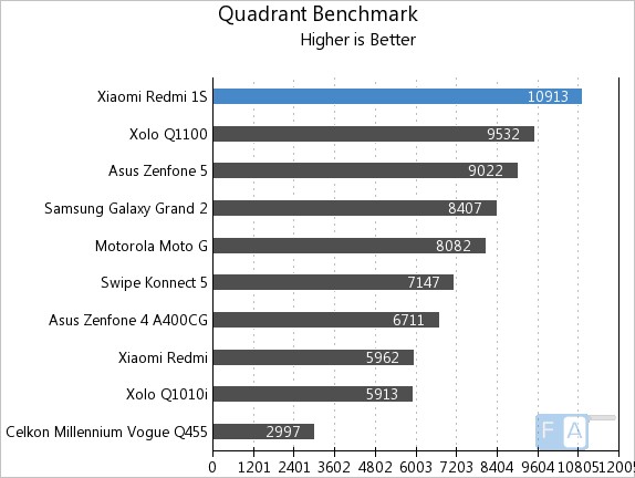 Xiaomi Redmi 1S Quadrant Benchmark