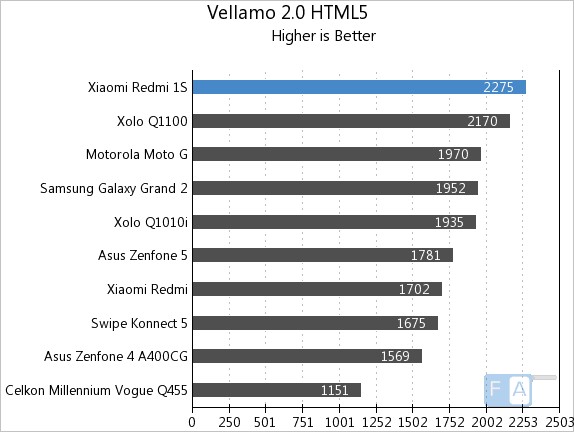 Xiaomi Redmi 1S Vellamo 2 HTML5