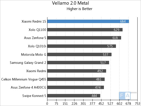 Xiaomi Redmi 1S Vellamo 2 Metal