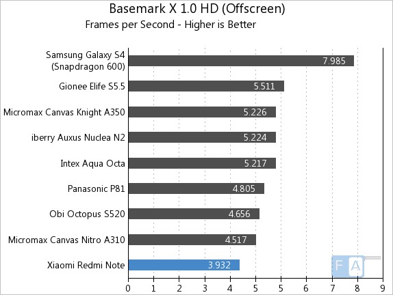 Xiaomi Redmi Note Basemark X 1.0 OffScreen