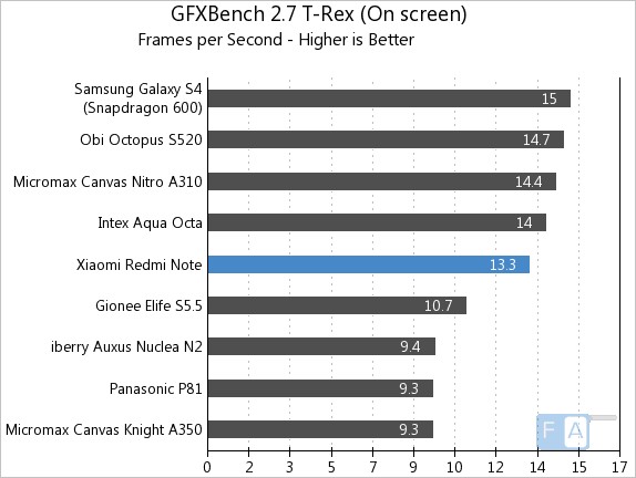 Xiaomi Redmi Note GFXBench 2.7 T-Rex OnScreen