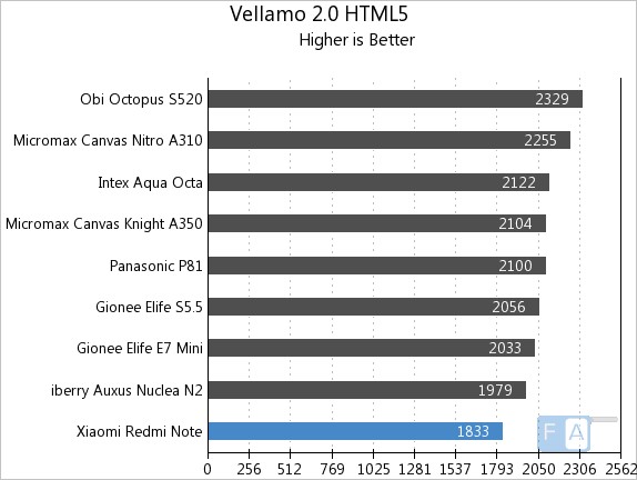 Xiaomi Redmi Note Vellamo 2 HTML5