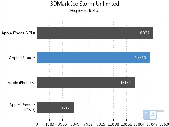 Apple iPhone 6 3DMark Ice Storm Unlimited