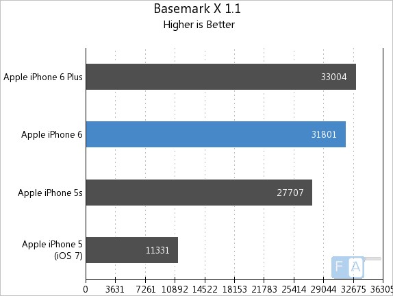 Apple iPhone 6 Basemark X 1.1