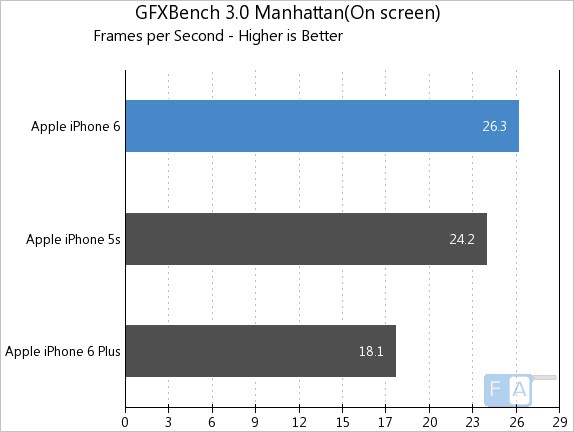 Apple iPhone 6 GFXBench 3.0 Manhattan