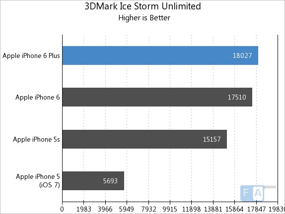 Apple iPhone 6 Plus 3DMark Ice Storm Unlimited