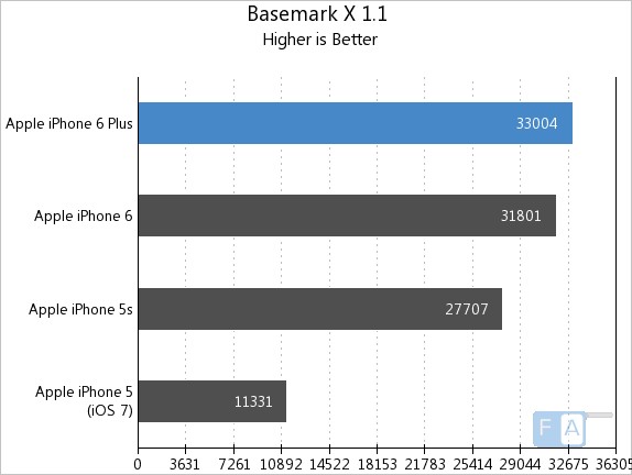 Apple iPhone 6 Plus Basemark X 1.1