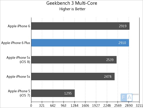 Apple iPhone 6 Plus Geekbench 3 Multi-Core