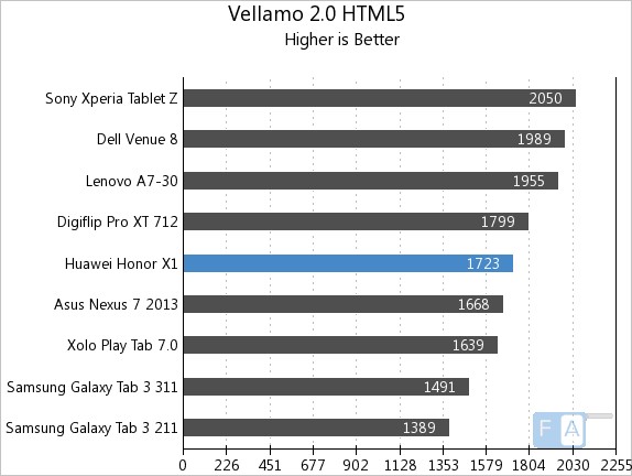 Huawei Honor X1 Vellamo 2 HTML5