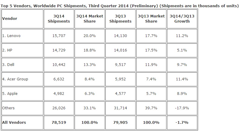 IDC Global PC shipment