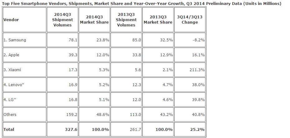 IDC Q3 2014 smartphone shipment