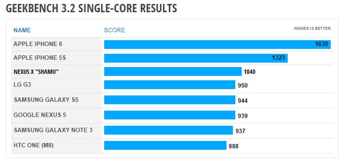 benchmarks from geekbench over cheating allegations