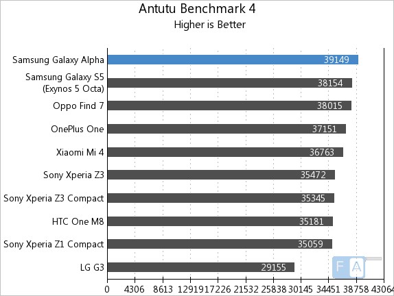 Samsung Galaxy Alpha AnTuTu 4