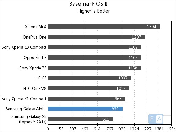 Samsung Galaxy Alpha  Basemark OS II