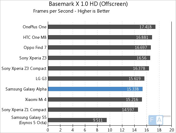 Samsung Galaxy Alpha  Basemark X 1.0 OffScreen