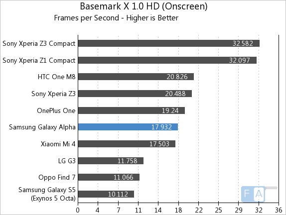 Samsung Galaxy Alpha  Basemark X 1.0 OnScreen