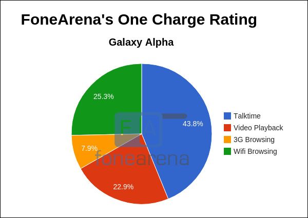 Samsung Galaxy Alpha FoneArena One Charge Rating