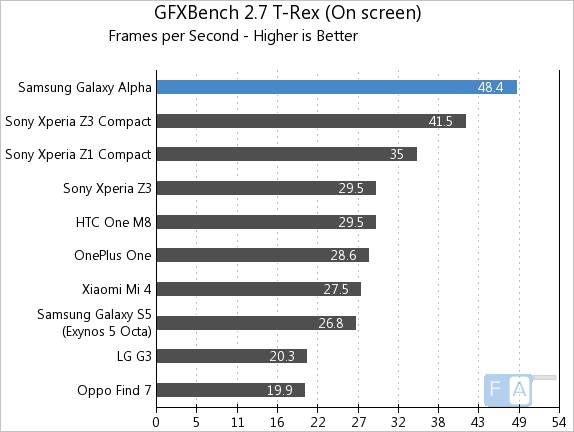 Samsung Galaxy Alpha  GFXBench 2.7 T-Rex OnScreen