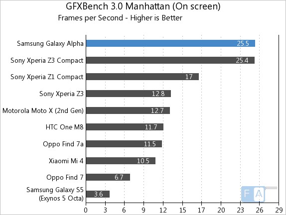 Samsung Galaxy Alpha  GFXBench 3.0 Manhattan OnScreen