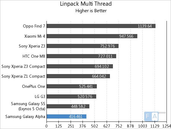 Samsung Galaxy Alpha  Linpack Multi-Thread