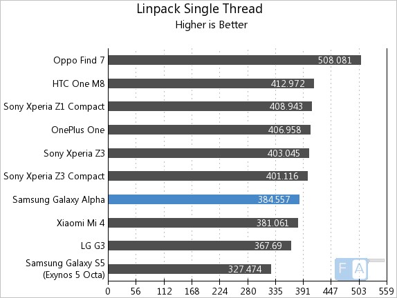 Samsung Galaxy Alpha  Linpack Single Thread