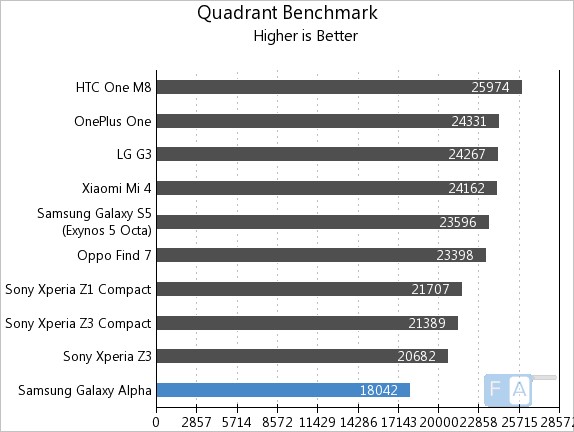 Samsung Galaxy Alpha  Quadrant Benchmark