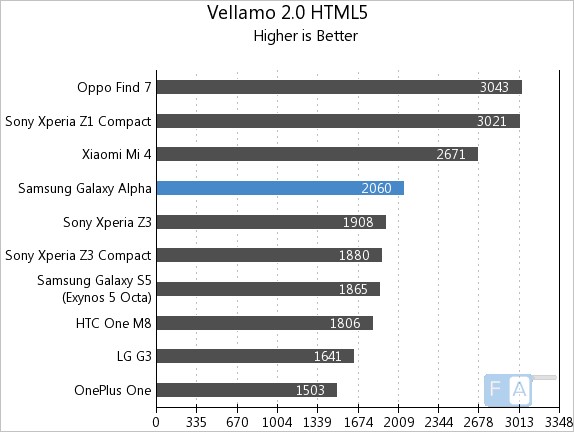 Samsung Galaxy Alpha Vellamo 2 HTML5