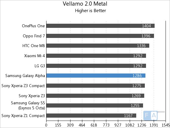 Samsung Galaxy Alpha Vellamo 2 Metal