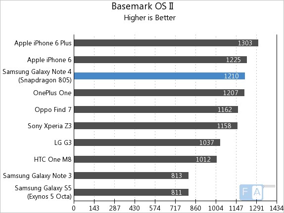 Samsung Galaxy Note 4 Basemark OS II